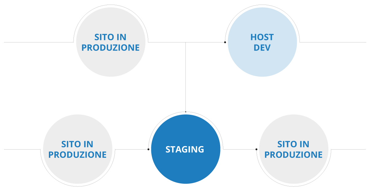 Staging e Sviluppo